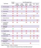Die Enisa-Grafik listet in der vertikalen Spalte (links) die IT-Bedrohungen auf und horizontal die 6 IT-Gefährdungs-Trends. So wird Mobile Computing insbesondere durch Drive-by-Exploits sowie Würmer und Trojaner bedroht.