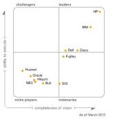 Bull liegt laut Gartner auf einem der unteren Plätze bei Server-Systemen.