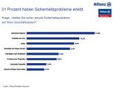 Gut dreizehn Prozent der Geschäftsreisenden haben schon mindestens einmal Gepäck verloren.