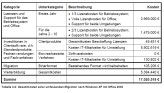 Gesamtkosten einer umfassenden Migration nach Windows XP mit Office 2003.