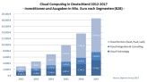 In Deutschland geben Firmen immer mehr für Cloud Computing aus, rechnet die Experton Group vor. 
