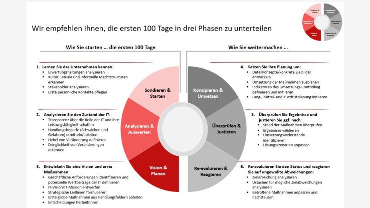 38+ 100 tage plan fuehrungskraft vorlage info.
