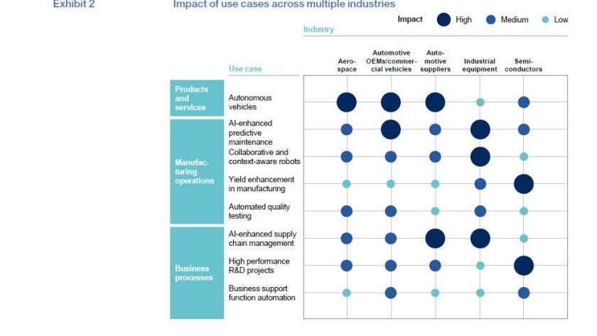 Ratschlge von McKinsey: 8 Use Cases fr Knstliche Intelligenz | CIO DE