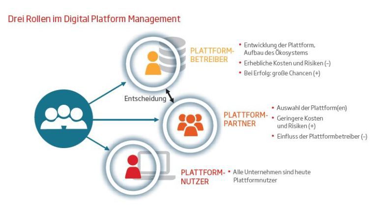 Sopra Steria und HiTeC nennen drei Rollen im Digital Platform Management: Betreiber, Partner und Nutzer.