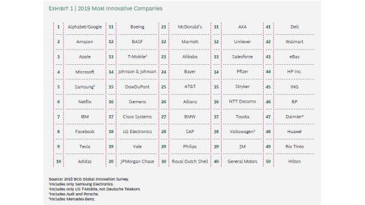 Die Boston Consulting Group (BCG) listet die 50 innovativsten Unternehmen 2019 auf (T-Mobile bezieht sich nur auf die US-amerikanische T-Mobile, nicht die Deutsche Telekom).