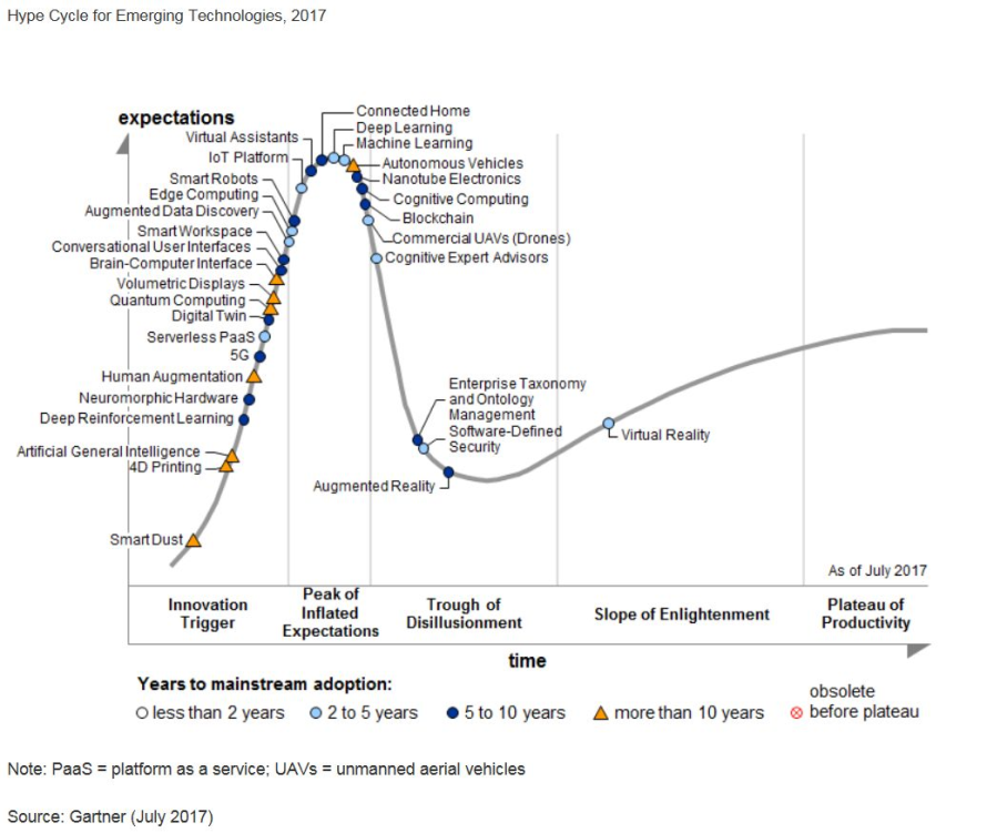 Garnter Hype Cycle 2017